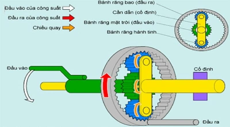 Minh họa về đảo chiều của bánh răng hành tinh
