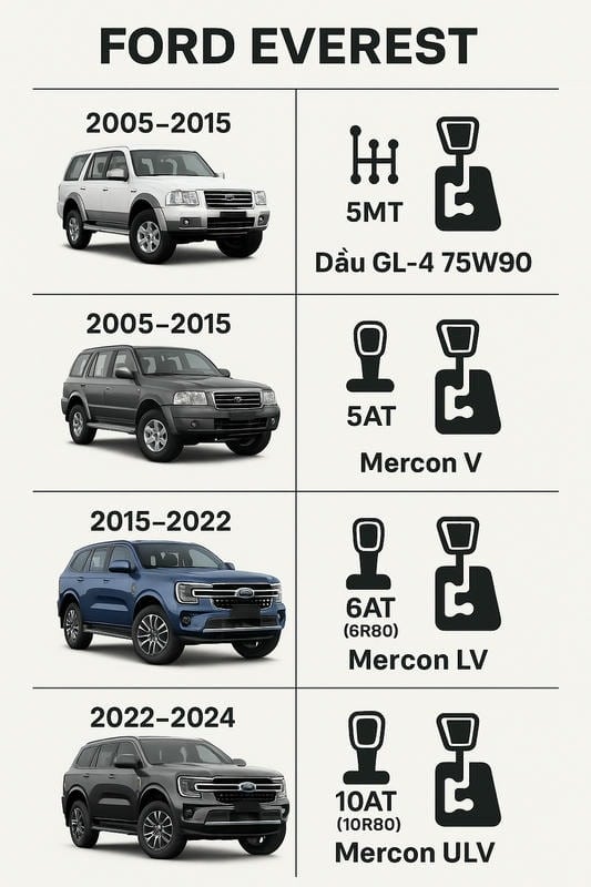 Dầu hộp số Ford everest theo từng loại hộp số